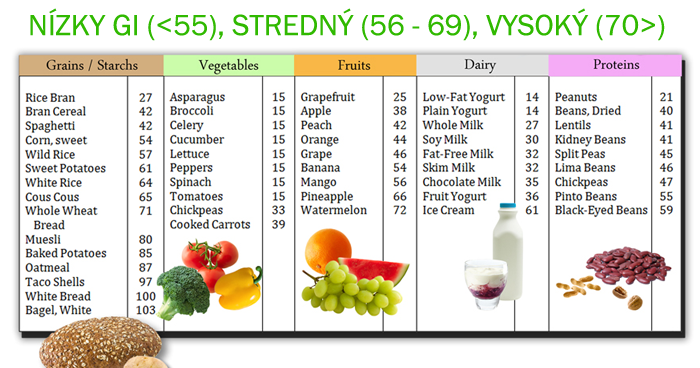 Diéta pri cukrovke musí rátať aj s výkyvmi v hodnotách glykemického indexu.