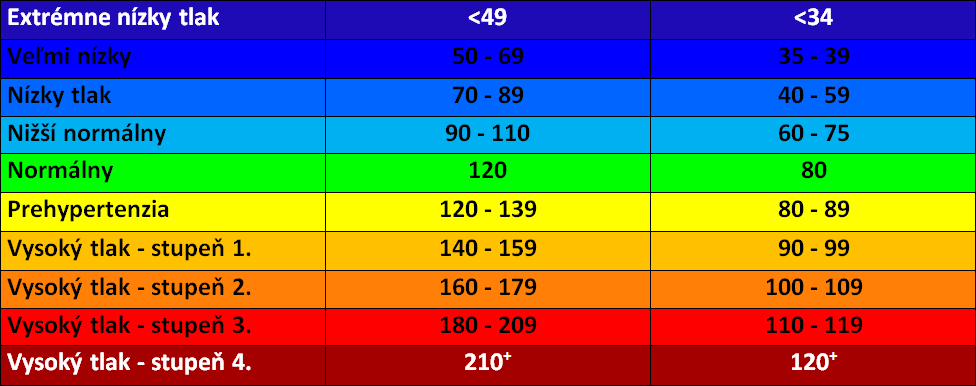 Krvný tlak a hodnoty v tabuľke.